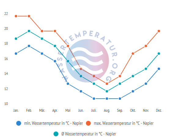Durchschnittliche Wassertemperatur in Napier im Jahresverlauf