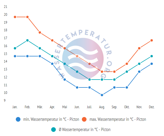 Durchschnittliche Wassertemperatur in Picton im Jahresverlauf