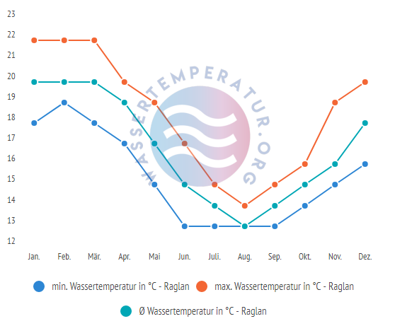 Durchschnittliche Wassertemperatur in Raglan im Jahresverlauf
