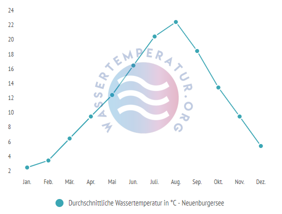 Durchschnittliche Wassertemperatur im Neuenburgersee im Jahresverlauf