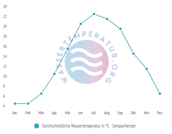 Durchschnittliche Wassertemperatur im Sempachersee im Jahresverlauf