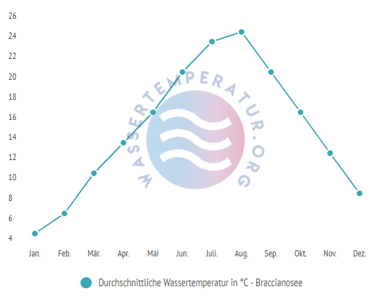 Durchschnittliche Wassertemperatur im Braccianosee im Jahresverlauf