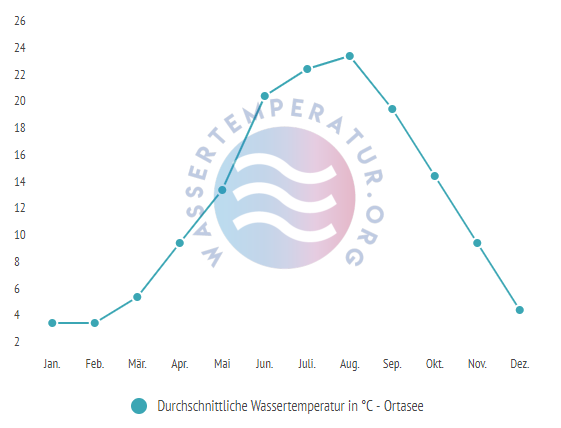 Durchschnittliche Wassertemperatur im Ortasee im Jahresverlauf