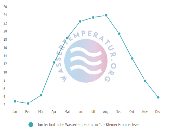 Durchschnittliche Wassertemperatur im Kleinen Brombachsee im Jahresverlauf