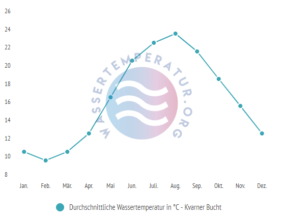 Durchschnittliche Wassertemperatur in der Kvarner Bucht im Jahresverlauf