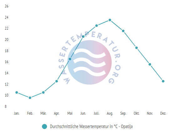 Durchschnittliche Wassertemperatur in Opatija im Jahresverlauf
