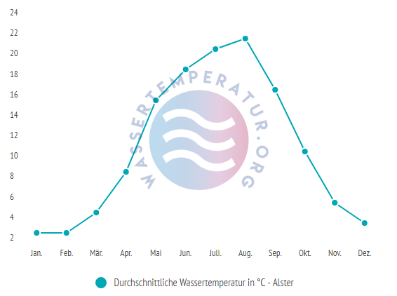 Durchschnittliche Wassertemperatur in der Alster im Jahresverlauf