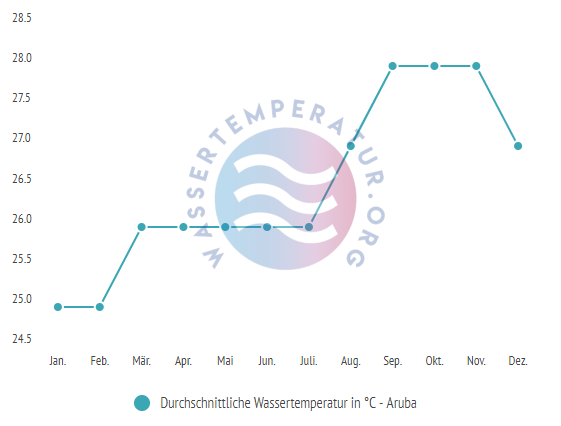 Durchschnittliche Wassertemperatur in Aruba im Jahresverlauf