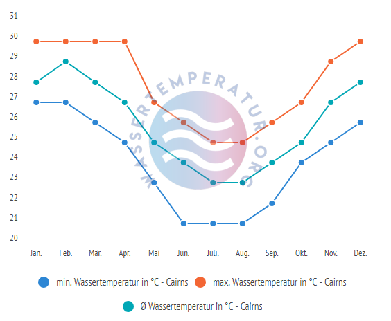 Wassertemperaturen in Cairns im Jahresverlauf