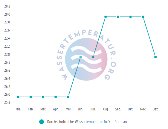 Durchschnittliche Wassertemperatur in Curacao im Jahresverlauf