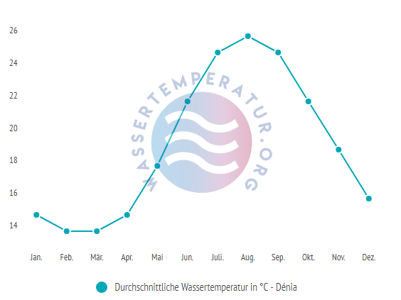 Durchschnittliche Wassertemperatur in Denia im Jahresverlauf