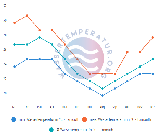 Wassertemperatur Exmouth im Jahresverlauf