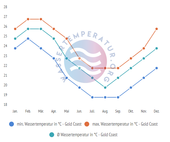 Wassertemperaturen an der Gold Coast im Jahresverlauf
