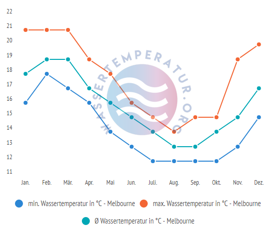 Wassertemperatur in Melbourne im Jahresverlauf