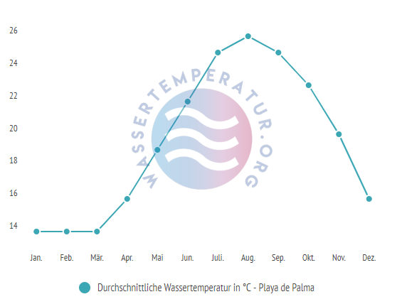 Durchschnittliche Wassertemperatur in Playa de Palma im Jahresverlauf