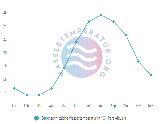 Durchschnittliche Wassertemperatur in Port Alcudia im Jahresverlauf