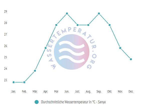 Durchschnittliche Wassertemperatur in Sanya im Jahresverlauf