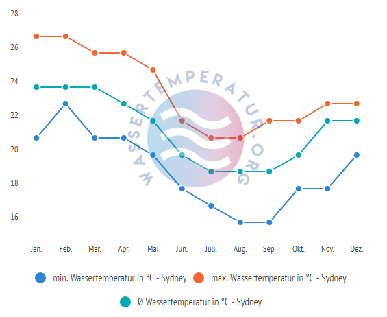 Wassertemperatur in Sydney im Jahresverlauf