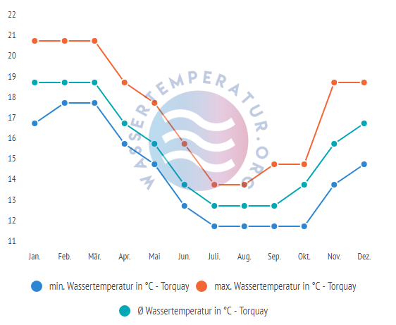 Wassertemperatur in Torquay im Jahresverlauf
