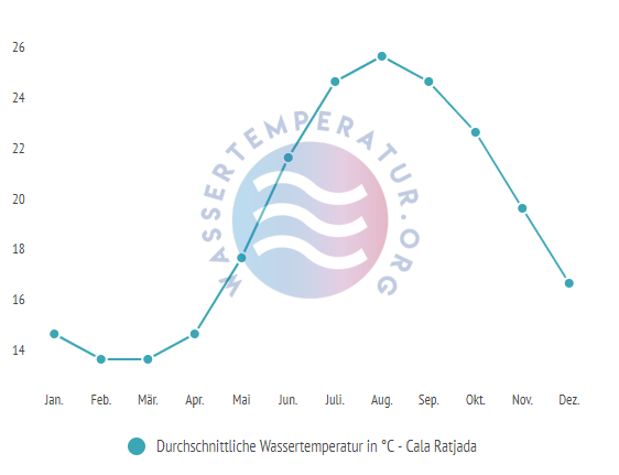 Durchschnittliche wassertemperatur in cala ratjada im Jahresverlauf