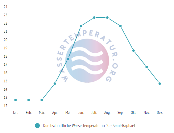 Durchschnittliche Wassertemperatur in Saint Raphael im Jahresverlauf