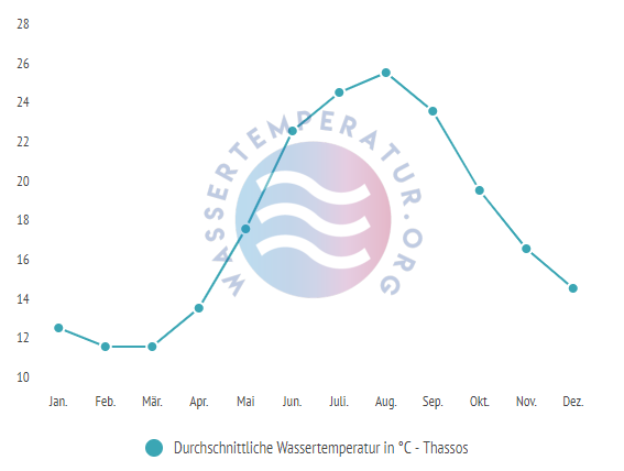 Durchschnittliche Wassertemperatur auf Thassos im Jahresverlauf