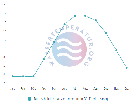Durchschnittliche Wassertemperatur in Friedrichskoog im Jahresverlauf