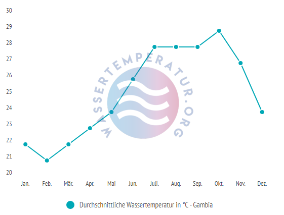 Durchschnittliche Wassertemperatur in Gambia im Jahresverlauf