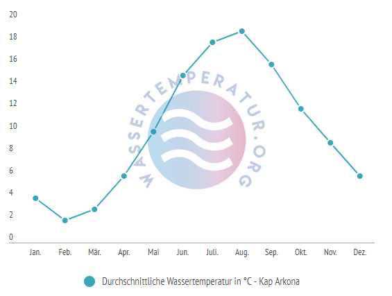 Durchschnittliche Wassertemperatur in Kap Arkona im Jahresvergleich