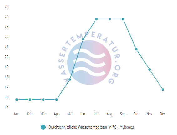 Durchschnittliche Wassertemperatur auf Mykonos im Jahresverlauf