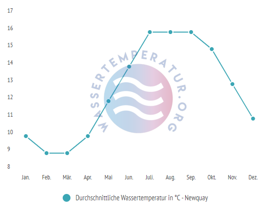 Durchschnittliche Wassertemperatur in Newquay im Jahresverlauf