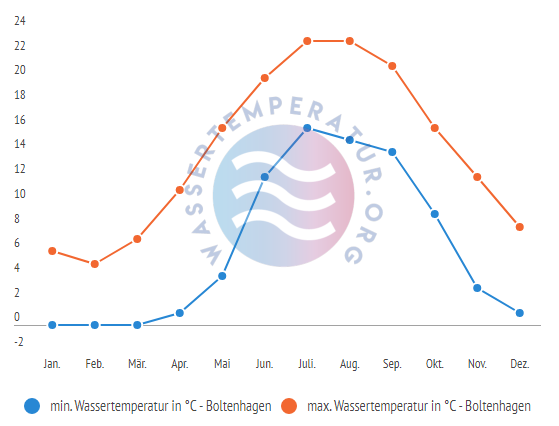 minimale & maximale Wassertemperatur Boltenhagen