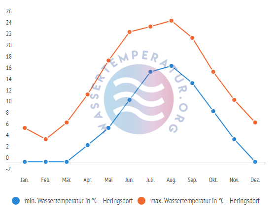 minimale & maximale Wassertemperatur Heringsdorf