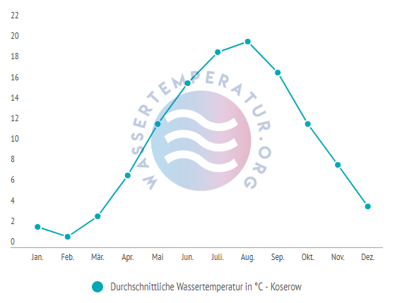 Durchschnittliche wassertemperatur in koserow im Jahresverlauf