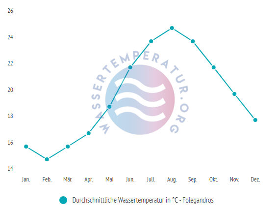 Durchschnittliche Wassertemperatur auf Folegandros im Jahresverlauf