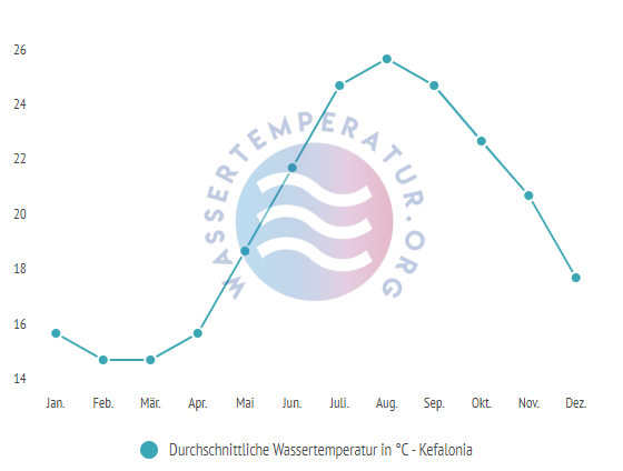 Durchschnittliche Wassertemperatur auf Kefalonia im Jahresverlauf