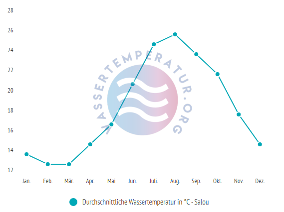 Durchschnittliche Wassertemperatur in Salou im Jahresverlauf