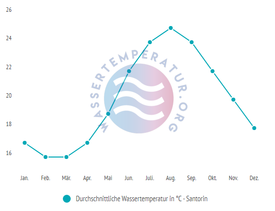 Durchschnittliche Wassertemperatur auf Santorin im Jahresverlauf