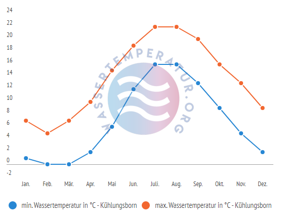 minimale & maximale Wassertemperatur Kuehlungsborn