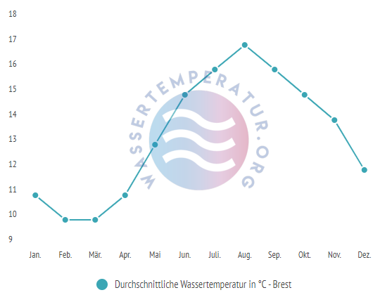 Durchschnittliche Wassertemperatur in Brest im Jahresverlauf