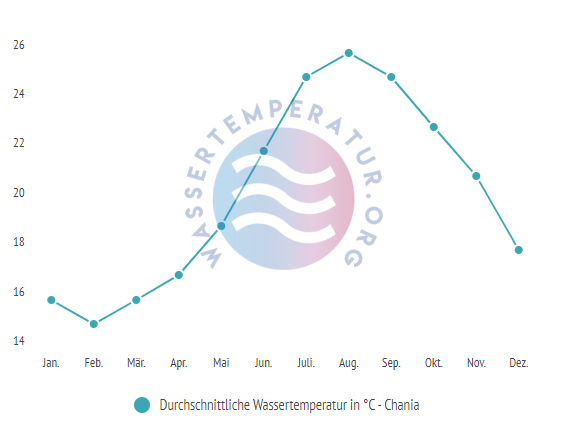 Durchschnittliche Wassertemperatur in Chania im Jahresverlauf