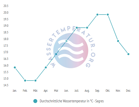 Durchschnittliche Wassertemperatur in Sagres im Jahresverlauf