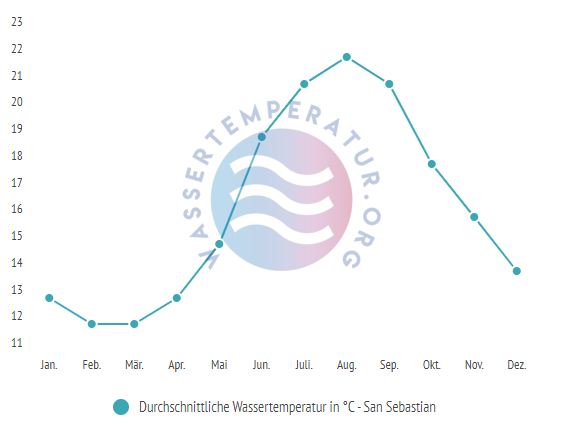Durchschnittliche Wassertemperatur in San Sebastian im Jahresverlauf