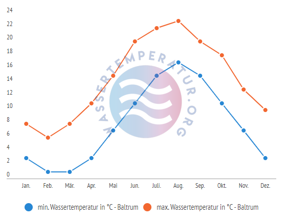 minimale & maximale Wassertemperatur Baltrum