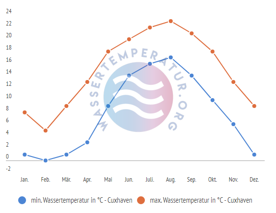 minimale & maximale Wassertemperatur Cuxhaven