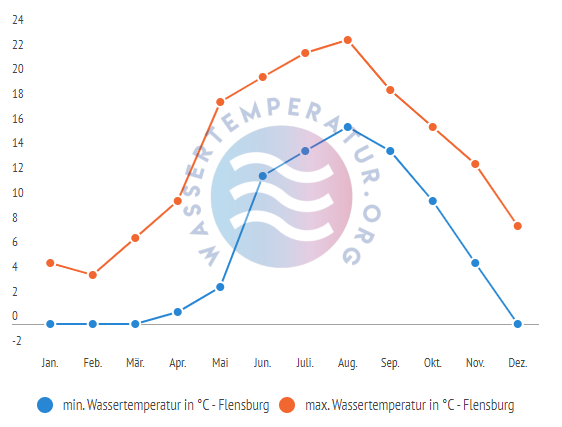 minimale & maximale Wassertemperatur Flensburg