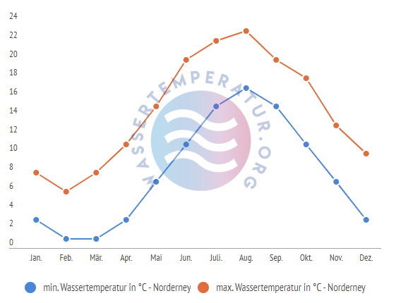 minimale & maximale Wassertemperatur Norderney