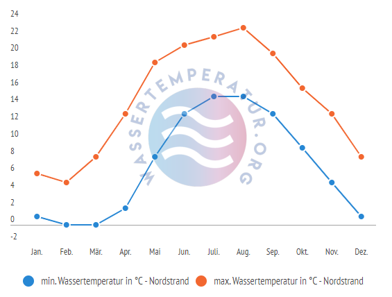 minimale & maximale Wassertemperatur Nordstrand