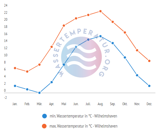 minimale & maximale Wassertemperatur Wilhelmshaven