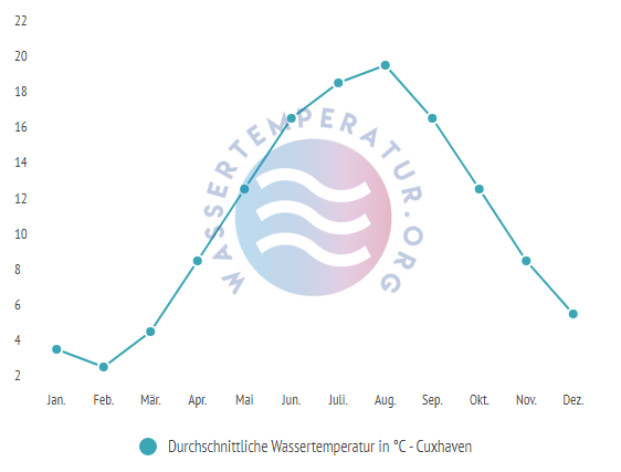 Durchschnittliche wassertemperatur in cuxhaven im Jahresverlauf